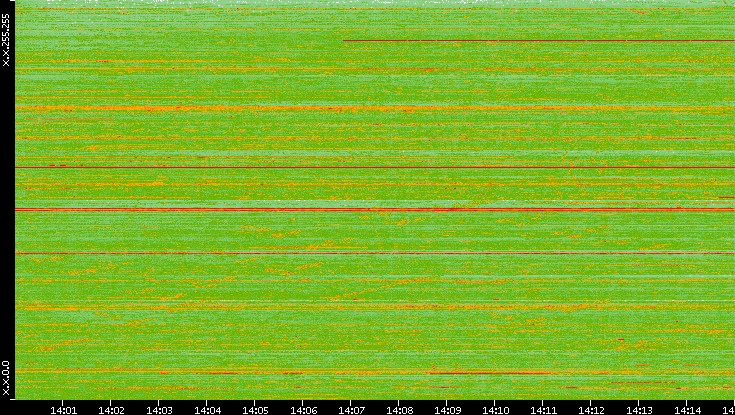 Dest. IP vs. Time