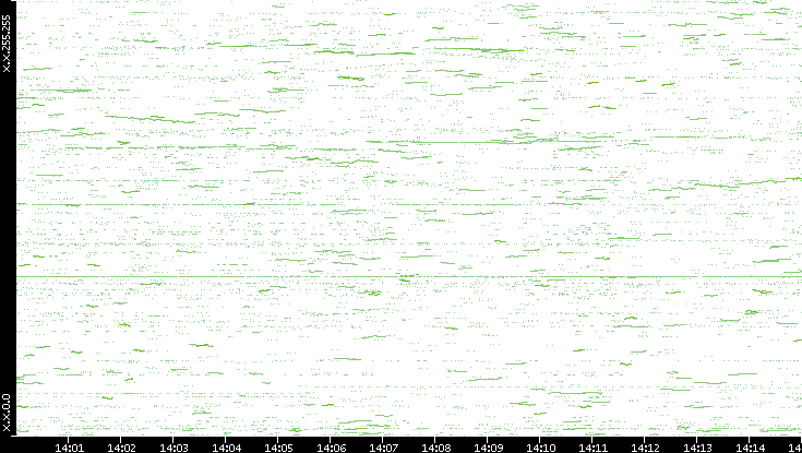 Dest. IP vs. Time