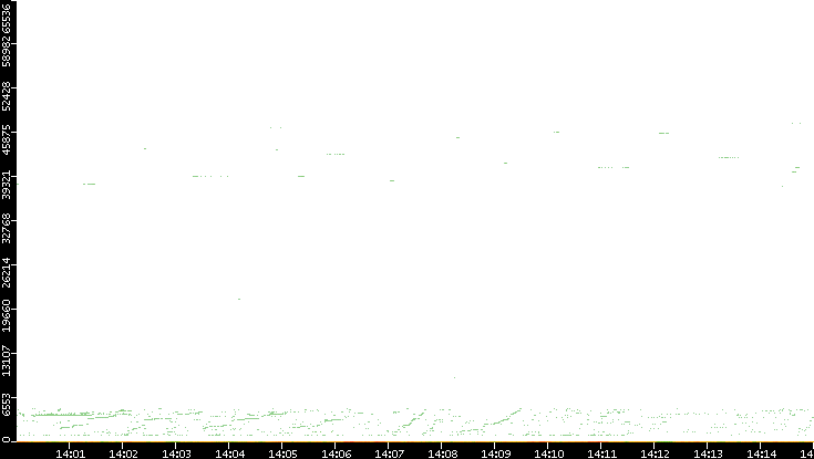 Dest. Port vs. Time