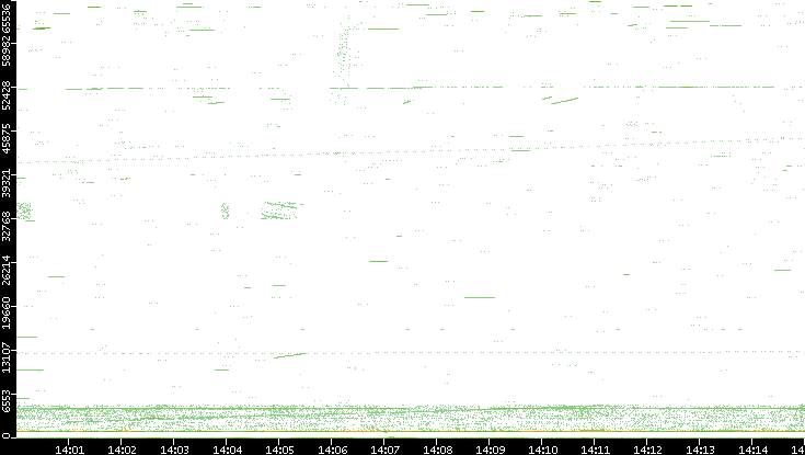 Src. Port vs. Time