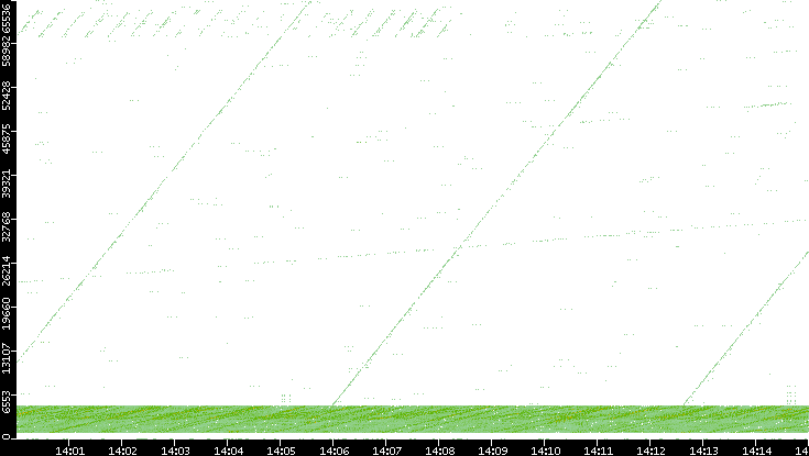 Src. Port vs. Time