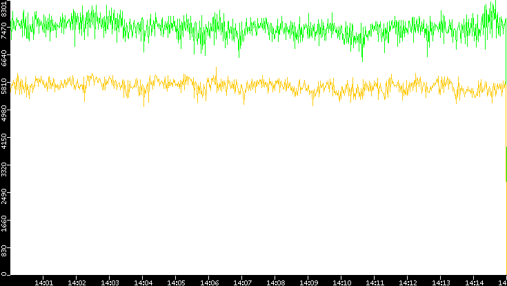 Entropy of Port vs. Time