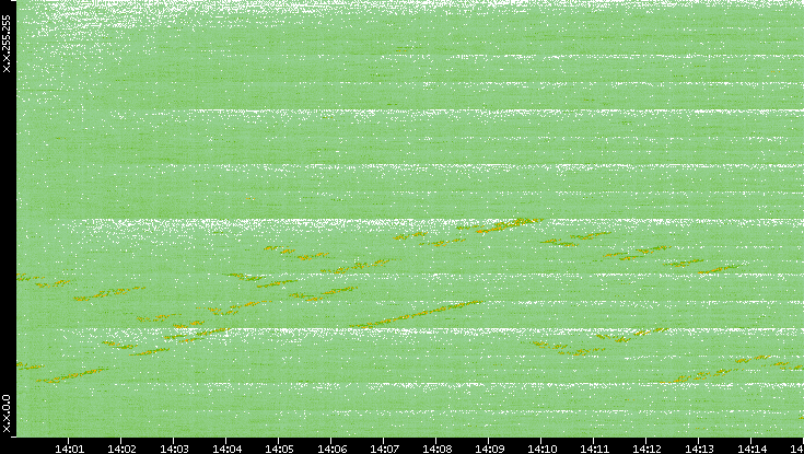 Dest. IP vs. Time