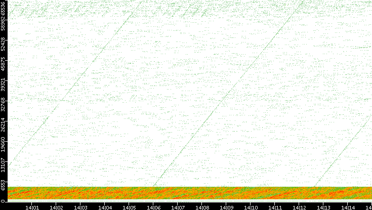 Src. Port vs. Time