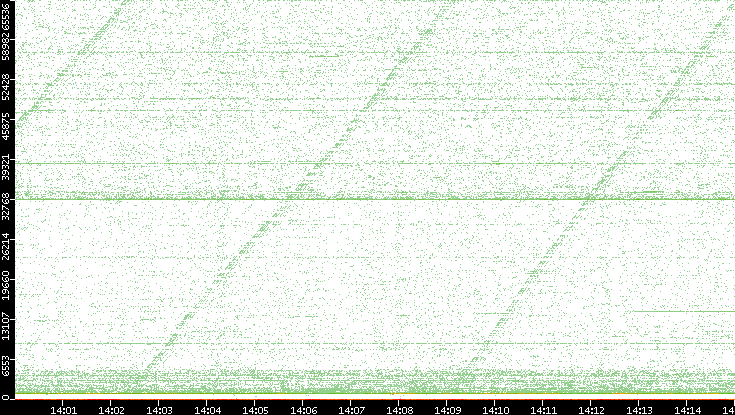 Dest. Port vs. Time