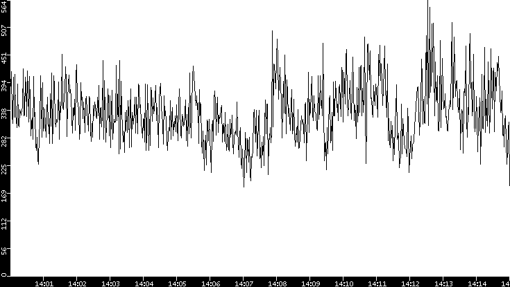 Throughput vs. Time