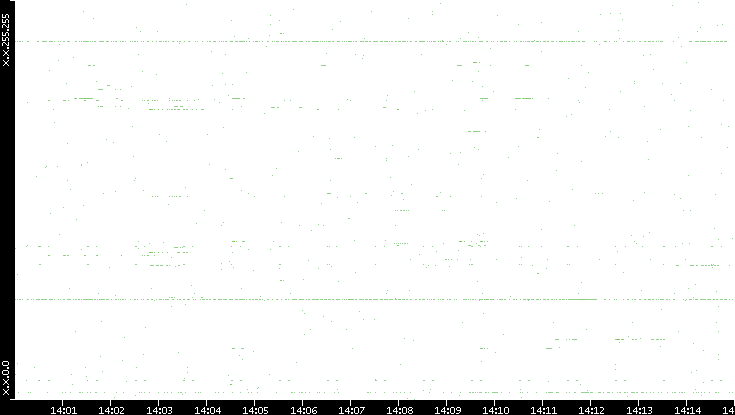 Dest. IP vs. Time