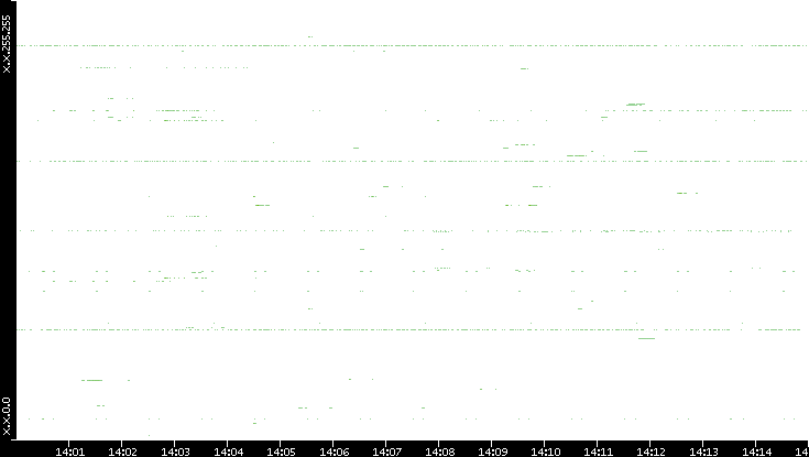 Src. IP vs. Time
