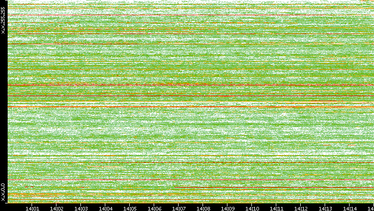 Src. IP vs. Time