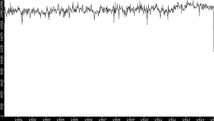 Throughput vs. Time