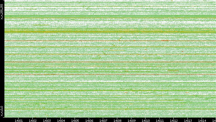 Src. IP vs. Time