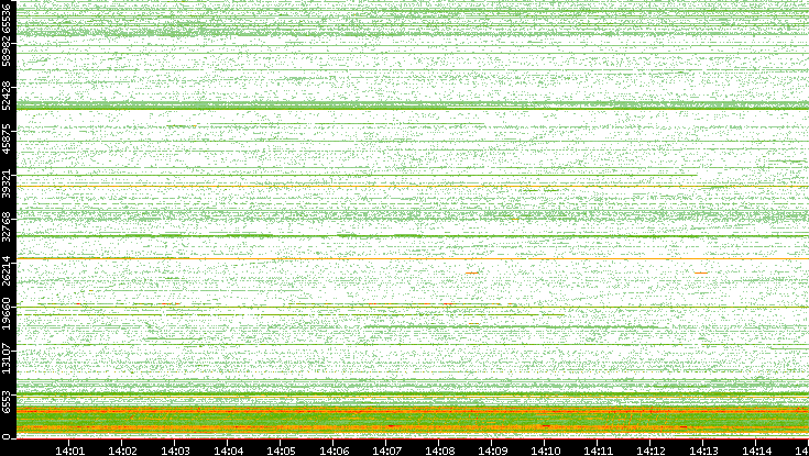 Src. Port vs. Time