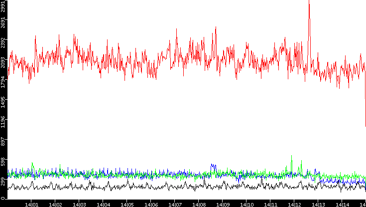 Nb. of Packets vs. Time