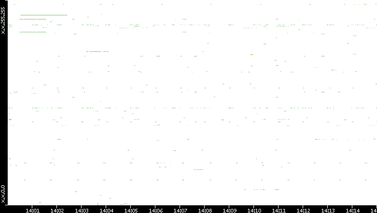 Src. IP vs. Time