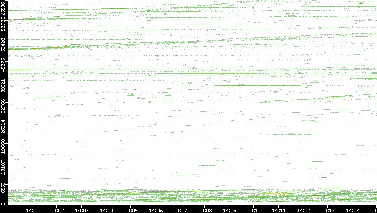 Src. Port vs. Time