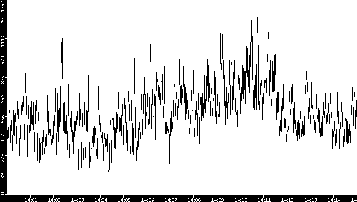 Throughput vs. Time