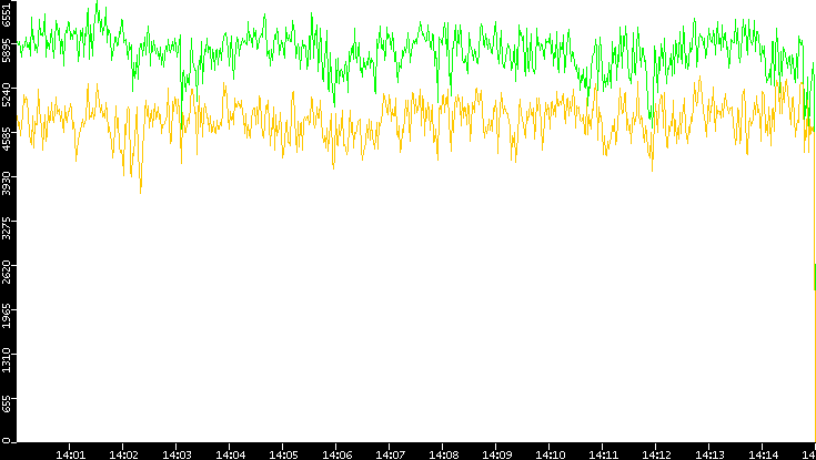 Entropy of Port vs. Time