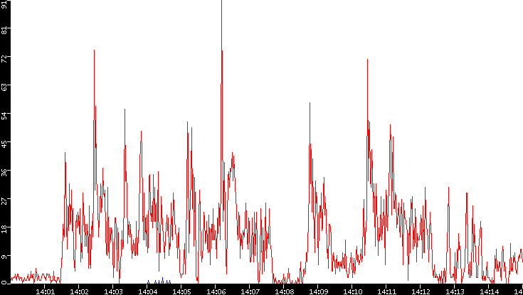 Nb. of Packets vs. Time