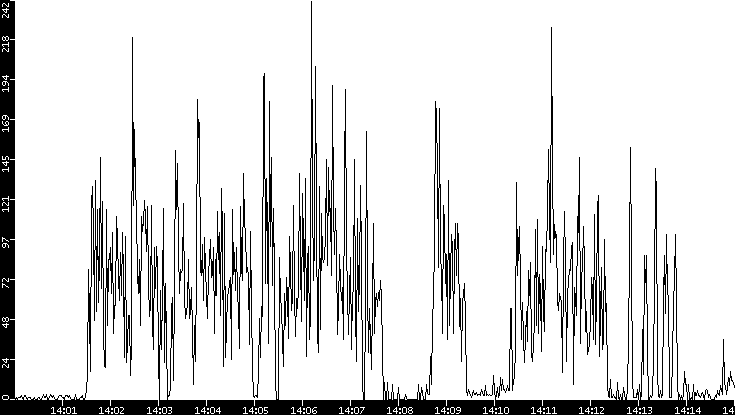 Throughput vs. Time