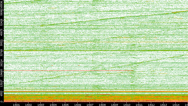 Dest. Port vs. Time