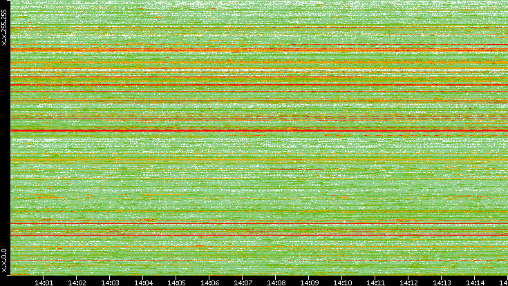 Src. IP vs. Time