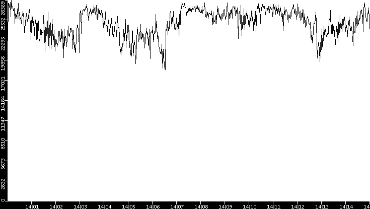 Throughput vs. Time