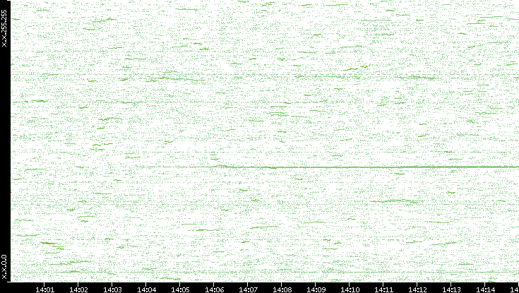 Dest. IP vs. Time