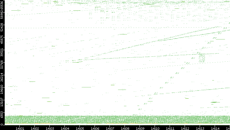 Src. Port vs. Time