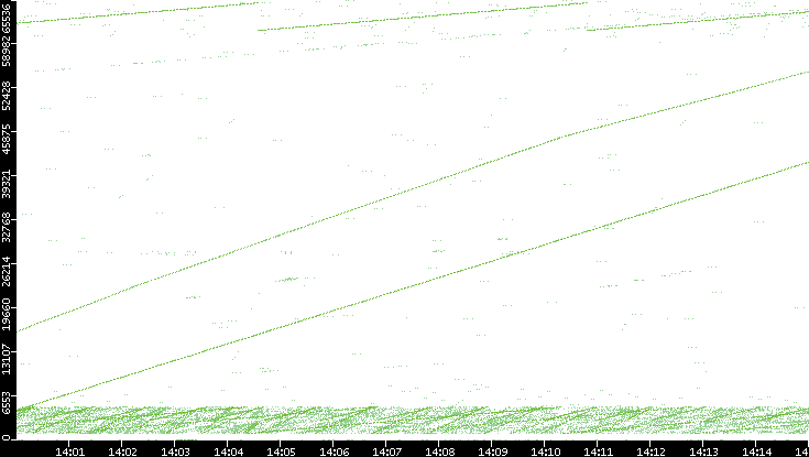 Src. Port vs. Time