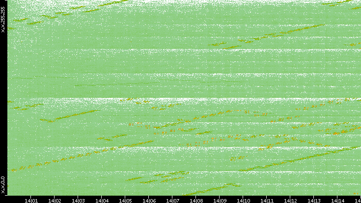 Dest. IP vs. Time