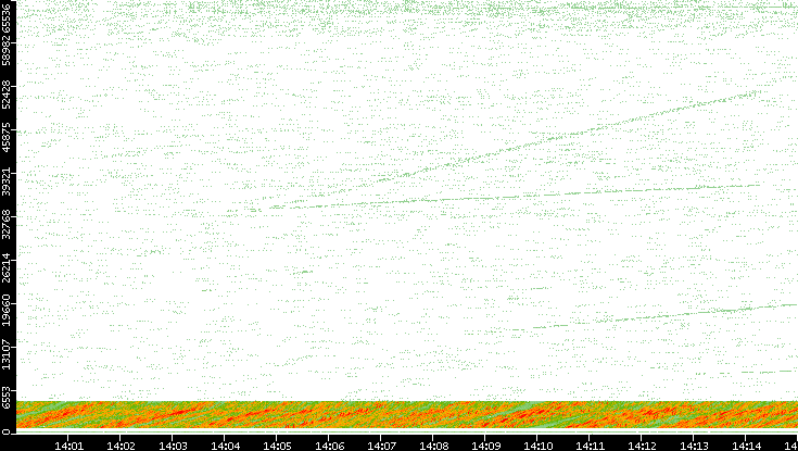 Src. Port vs. Time