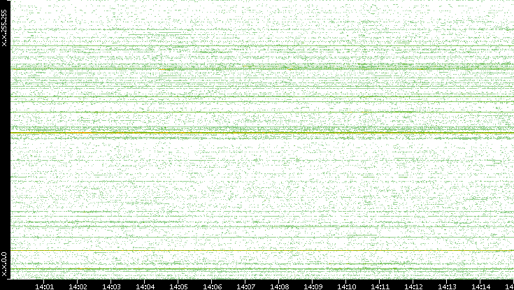 Src. IP vs. Time