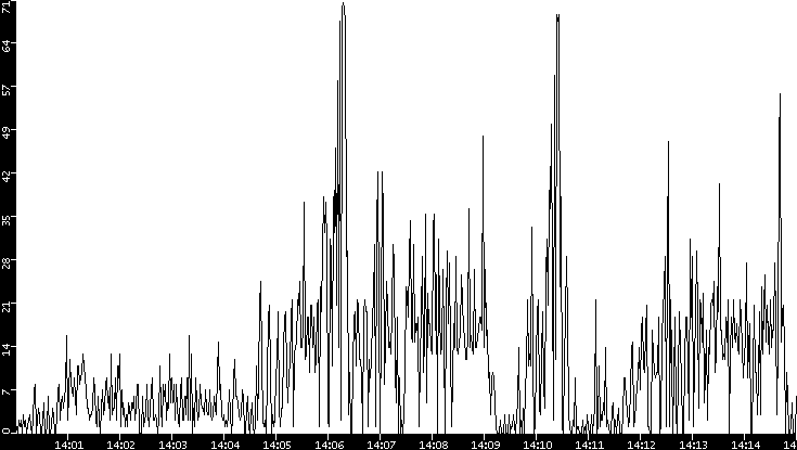 Throughput vs. Time