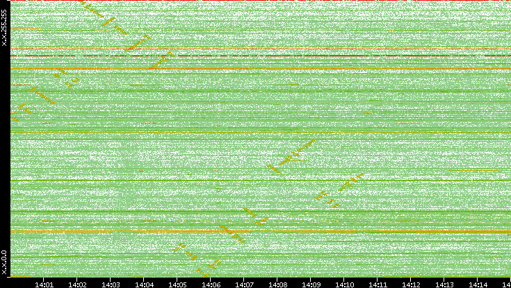 Dest. IP vs. Time