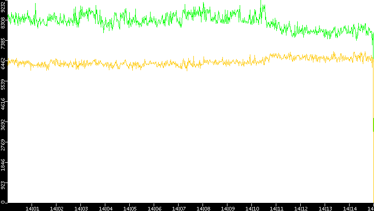 Entropy of Port vs. Time