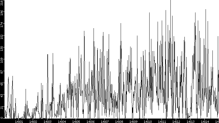 Throughput vs. Time