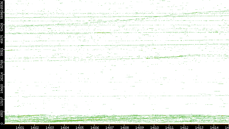 Src. Port vs. Time