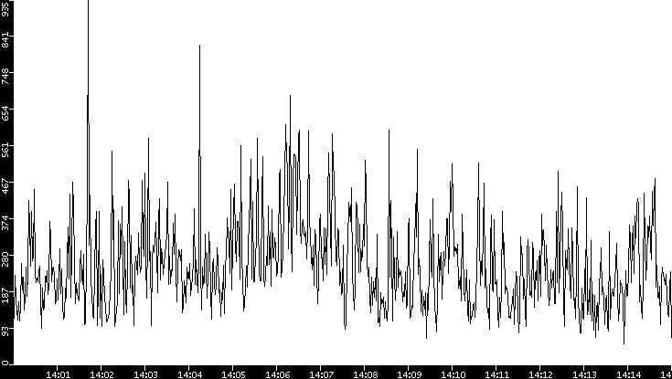 Throughput vs. Time