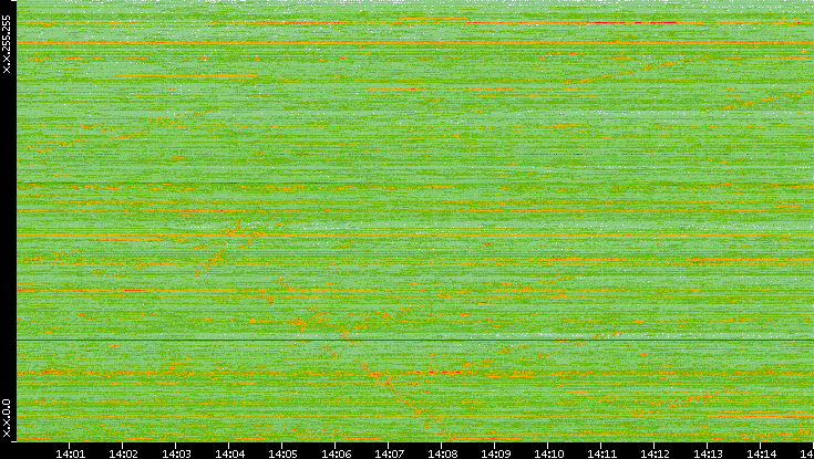 Dest. IP vs. Time