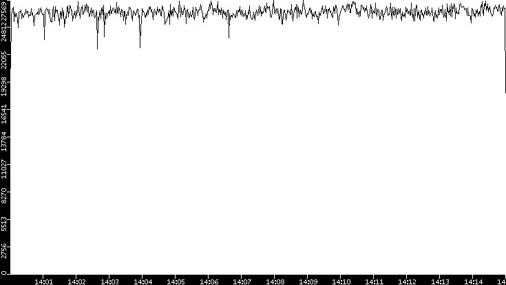 Throughput vs. Time