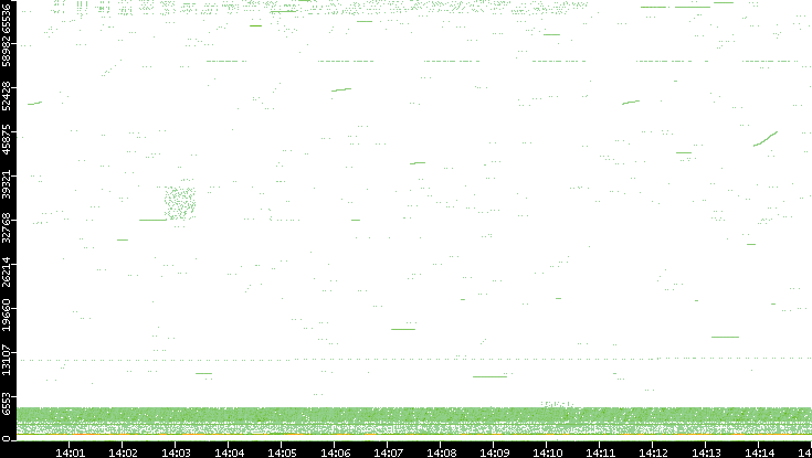 Src. Port vs. Time