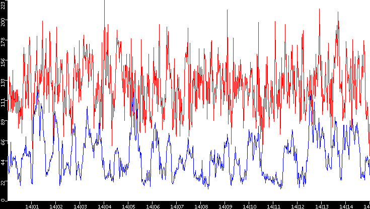 Nb. of Packets vs. Time