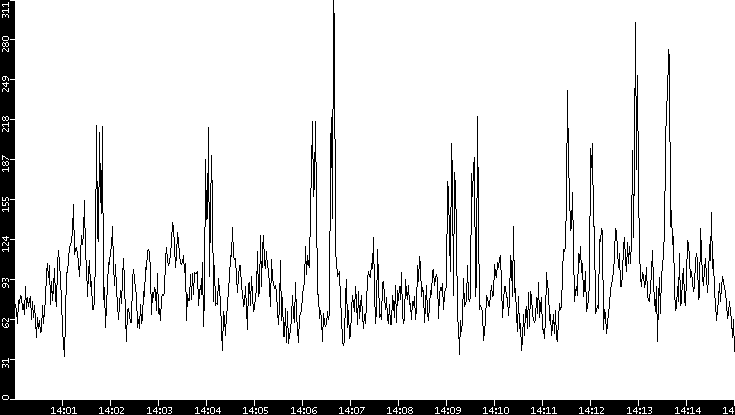 Throughput vs. Time