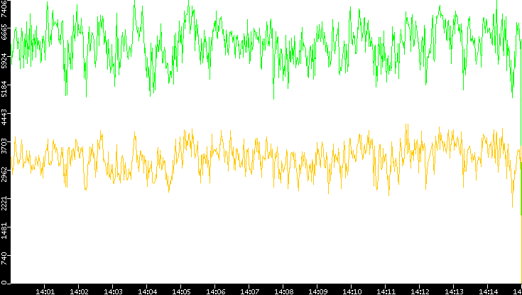 Entropy of Port vs. Time