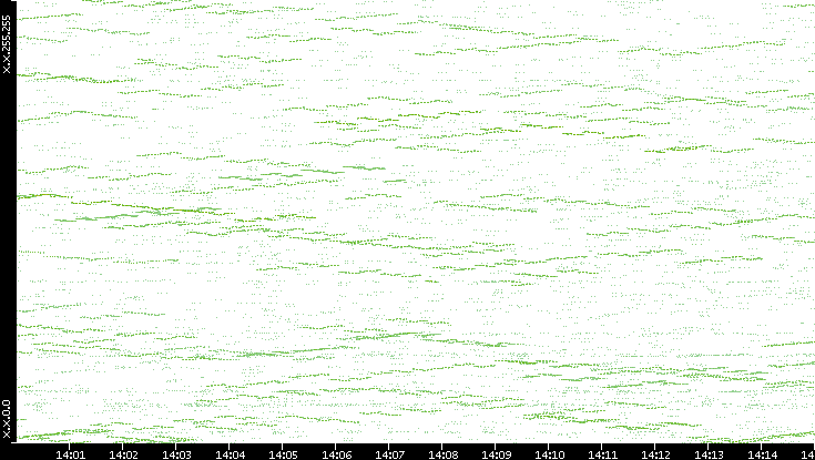 Dest. IP vs. Time