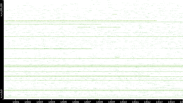 Src. IP vs. Time