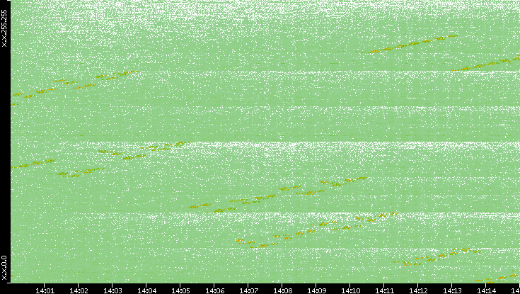 Dest. IP vs. Time