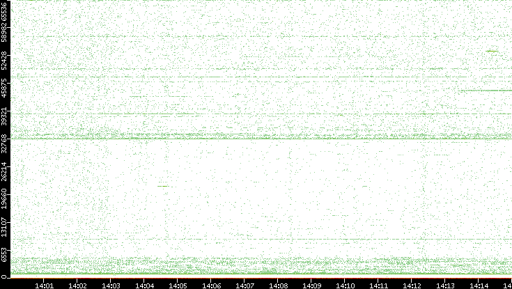 Dest. Port vs. Time