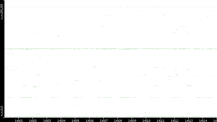 Dest. IP vs. Time