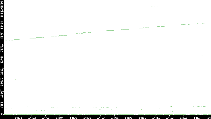 Dest. Port vs. Time